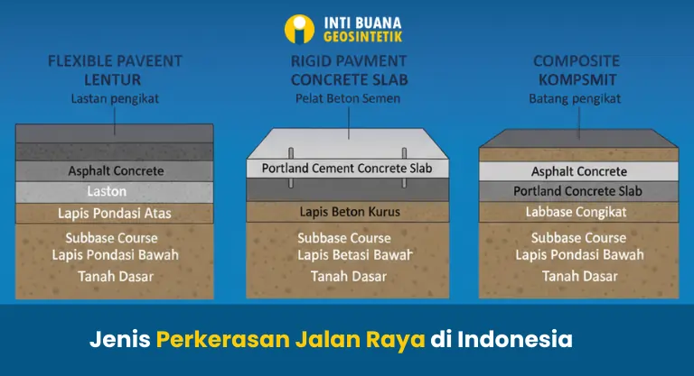 Jenis Perkerasan Jalan Raya di Indonesia